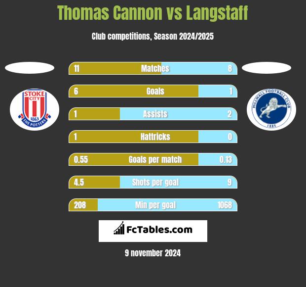 Thomas Cannon vs Langstaff h2h player stats