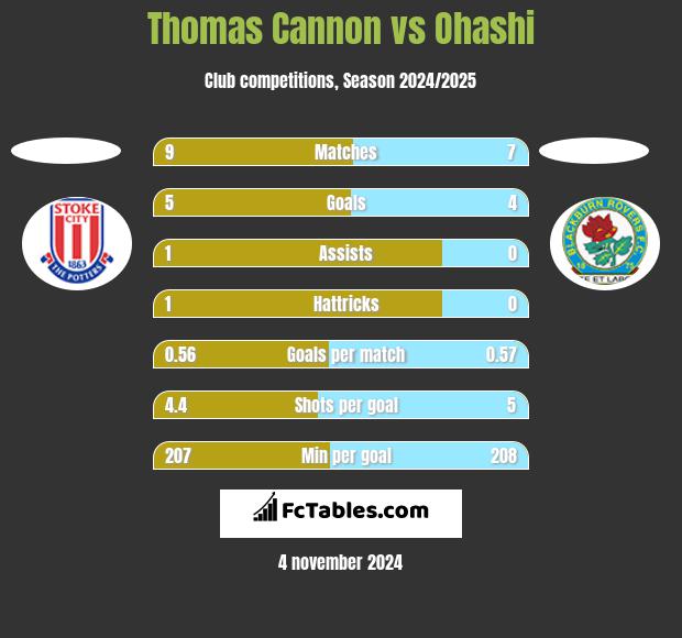 Thomas Cannon vs Ohashi h2h player stats