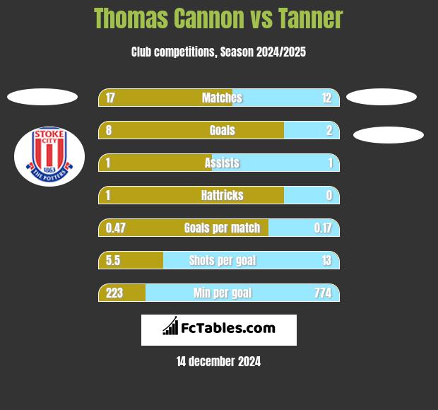 Thomas Cannon vs Tanner h2h player stats