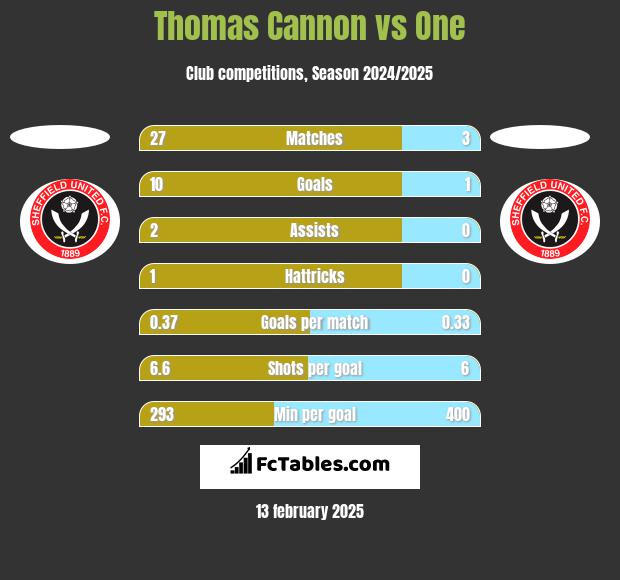 Thomas Cannon vs One h2h player stats