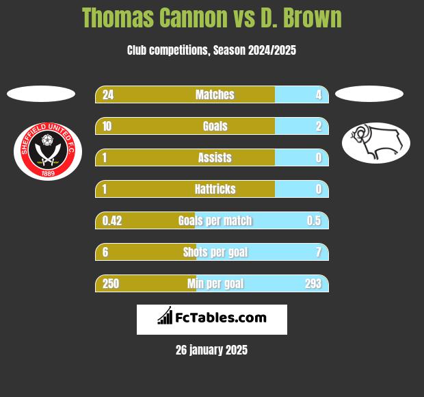 Thomas Cannon vs D. Brown h2h player stats