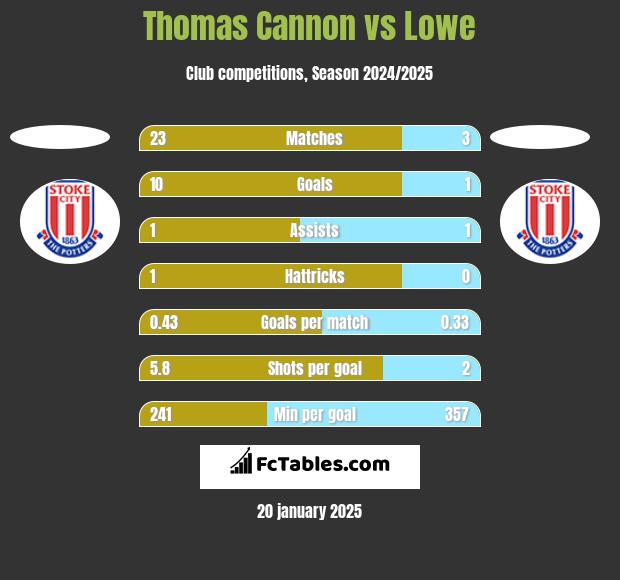 Thomas Cannon vs Lowe h2h player stats