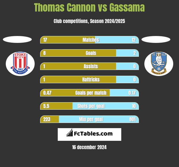 Thomas Cannon vs Gassama h2h player stats