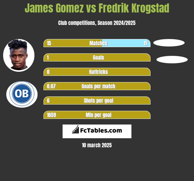 James Gomez vs Fredrik Krogstad h2h player stats