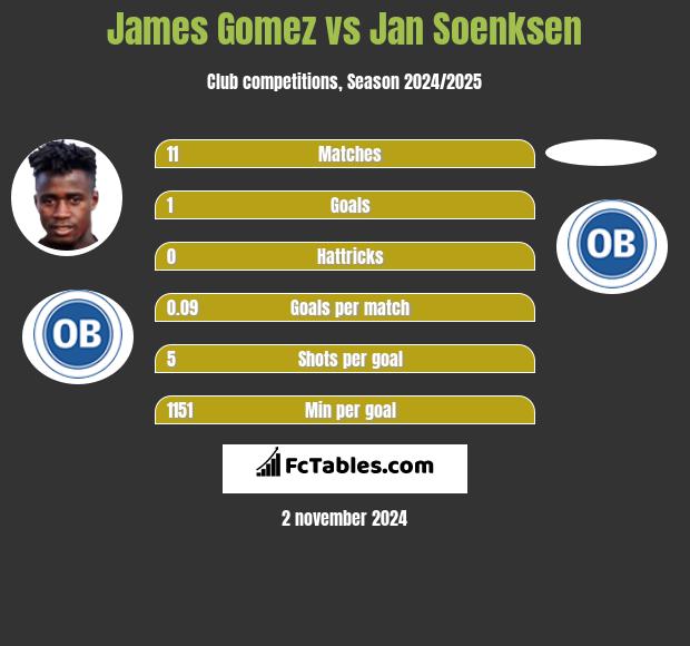 James Gomez vs Jan Soenksen h2h player stats