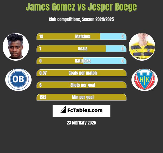 James Gomez vs Jesper Boege h2h player stats