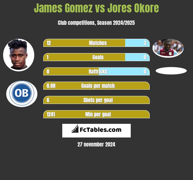 James Gomez vs Jores Okore h2h player stats