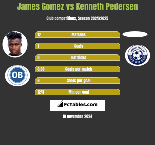 James Gomez vs Kenneth Pedersen h2h player stats