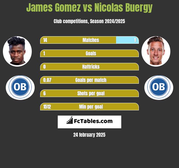 James Gomez vs Nicolas Buergy h2h player stats