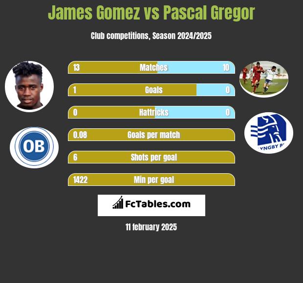 James Gomez vs Pascal Gregor h2h player stats