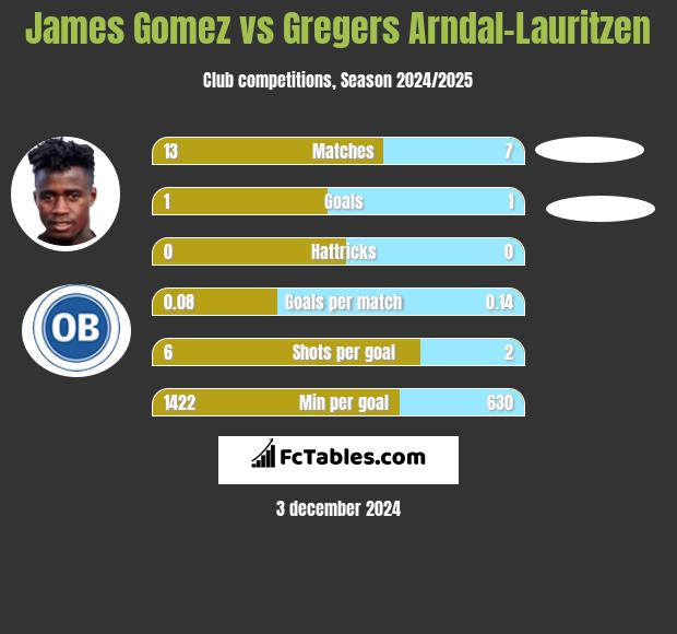 James Gomez vs Gregers Arndal-Lauritzen h2h player stats