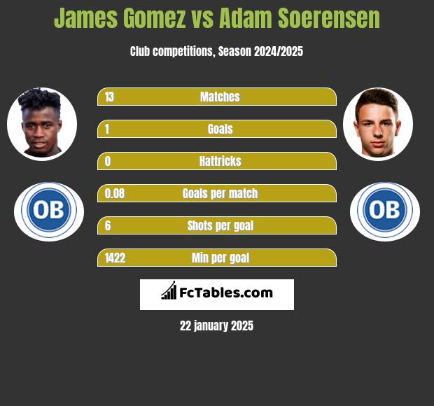 James Gomez vs Adam Soerensen h2h player stats