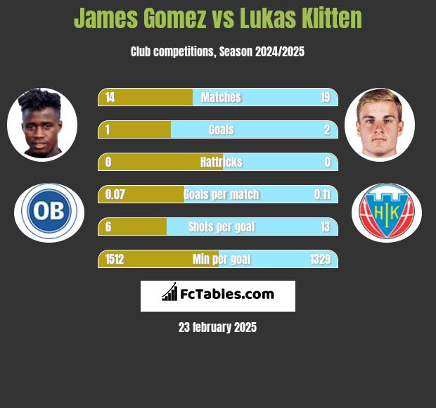 James Gomez vs Lukas Klitten h2h player stats