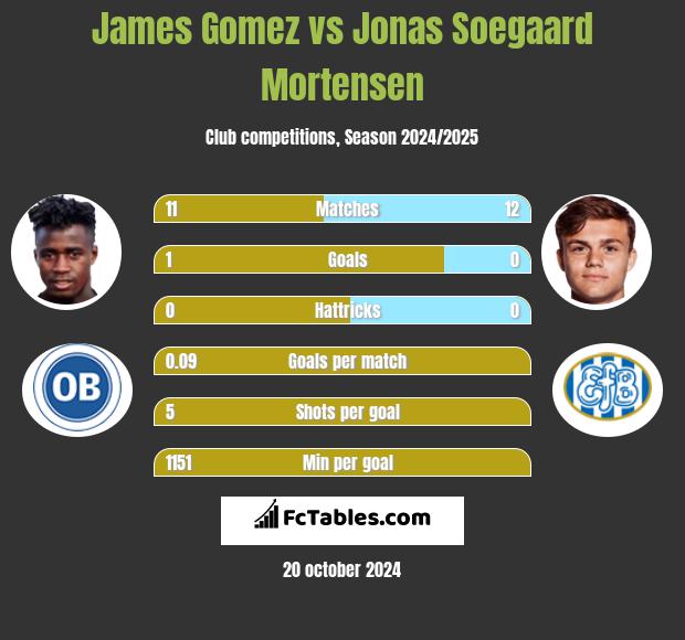 James Gomez vs Jonas Soegaard Mortensen h2h player stats