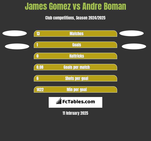 James Gomez vs Andre Boman h2h player stats