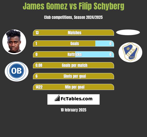 James Gomez vs Filip Schyberg h2h player stats