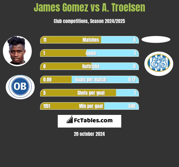 James Gomez vs A. Troelsen h2h player stats