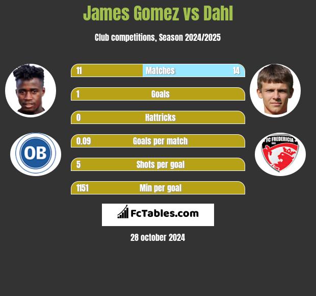 James Gomez vs Dahl h2h player stats