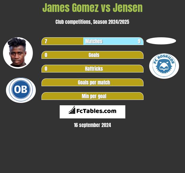 James Gomez vs Jensen h2h player stats