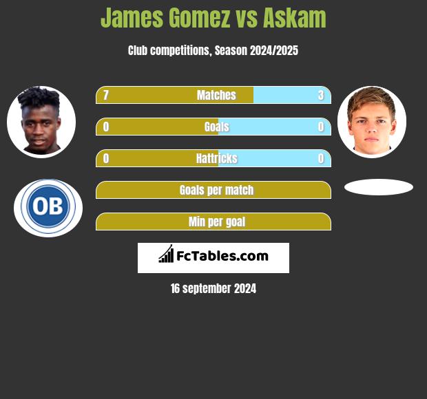 James Gomez vs Askam h2h player stats