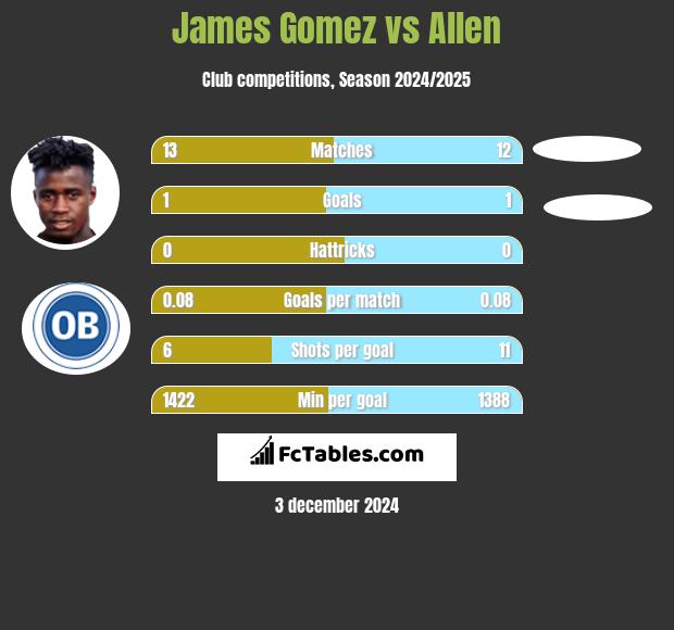 James Gomez vs Allen h2h player stats