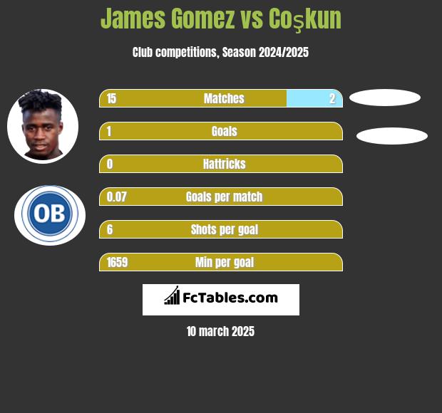 James Gomez vs Coşkun h2h player stats