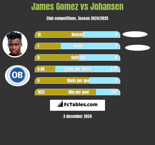 James Gomez vs Johansen h2h player stats