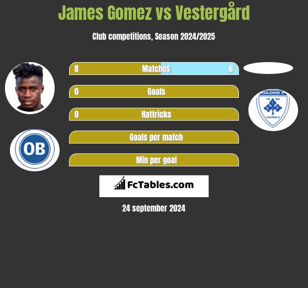 James Gomez vs Vestergård h2h player stats