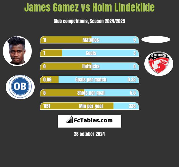 James Gomez vs Holm Lindekilde h2h player stats