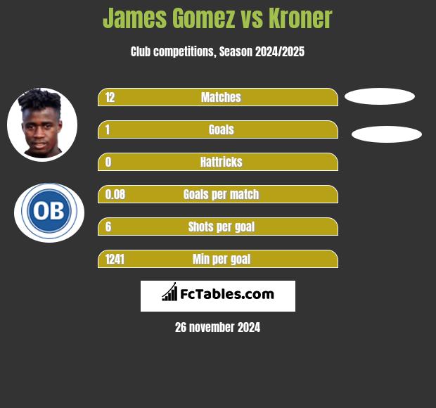 James Gomez vs Kroner h2h player stats