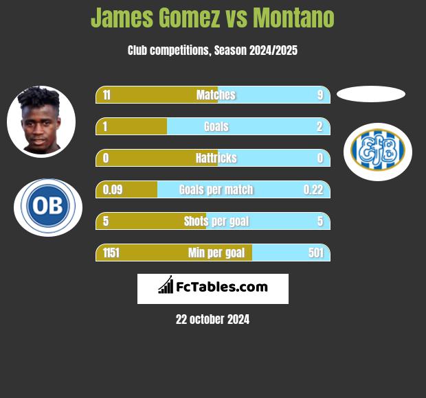 James Gomez vs Montano h2h player stats