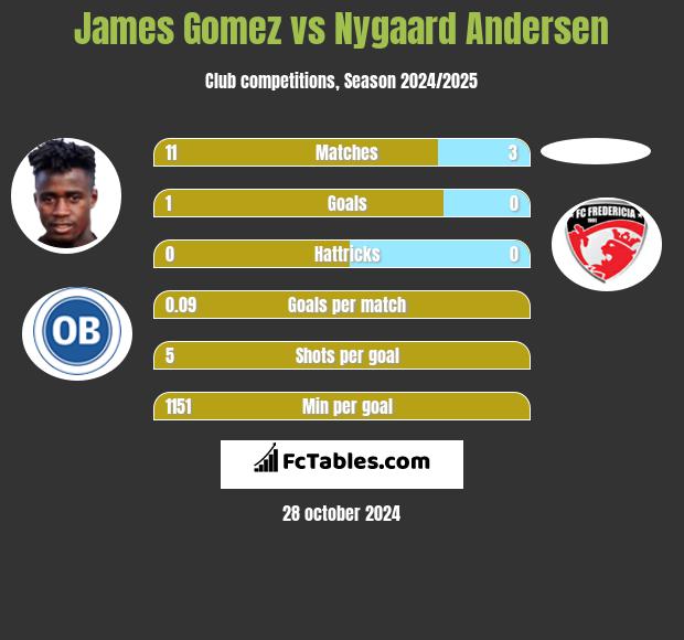 James Gomez vs Nygaard Andersen h2h player stats