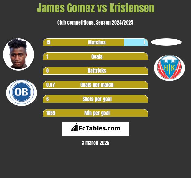 James Gomez vs Kristensen h2h player stats