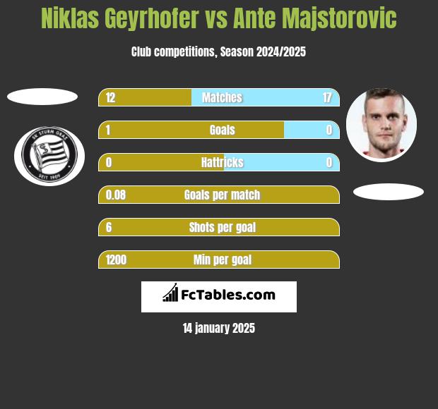 Niklas Geyrhofer vs Ante Majstorovic h2h player stats