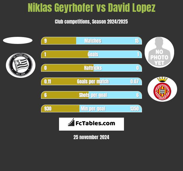 Niklas Geyrhofer vs David Lopez h2h player stats