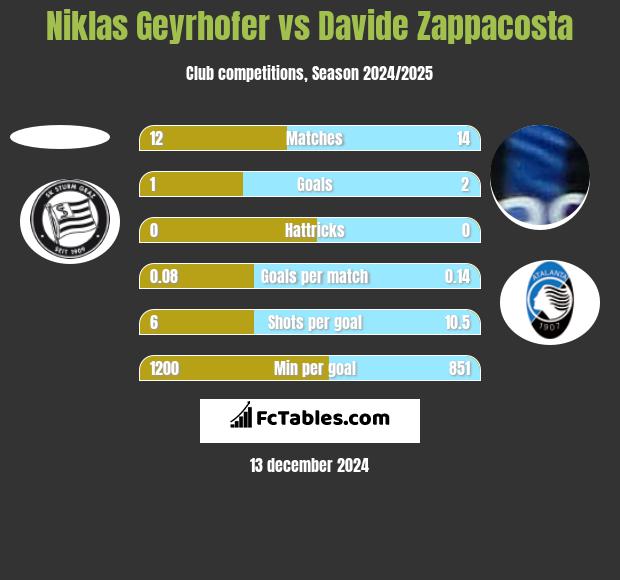 Niklas Geyrhofer vs Davide Zappacosta h2h player stats