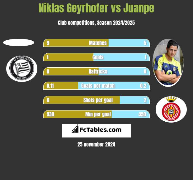 Niklas Geyrhofer vs Juanpe h2h player stats