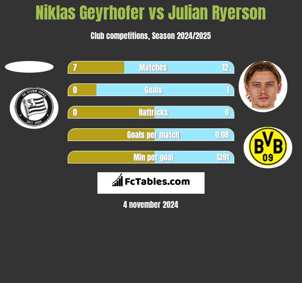 Niklas Geyrhofer vs Julian Ryerson h2h player stats