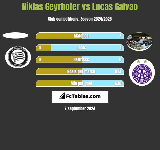 Niklas Geyrhofer vs Lucas Galvao h2h player stats