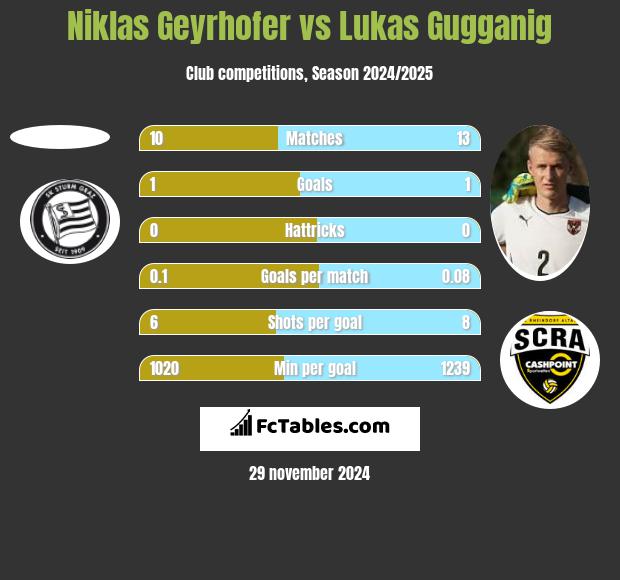 Niklas Geyrhofer vs Lukas Gugganig h2h player stats