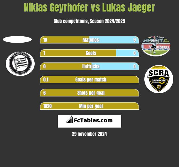 Niklas Geyrhofer vs Lukas Jaeger h2h player stats