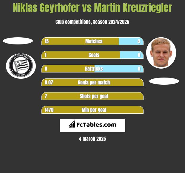 Niklas Geyrhofer vs Martin Kreuzriegler h2h player stats