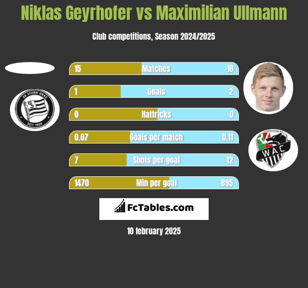 Niklas Geyrhofer vs Maximilian Ullmann h2h player stats