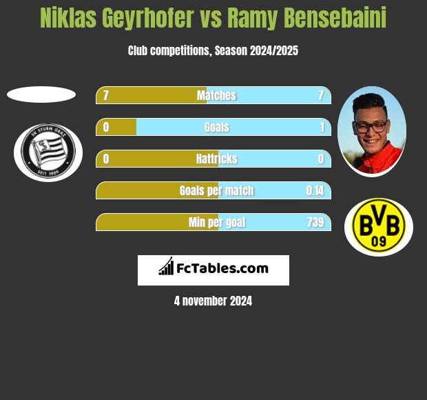 Niklas Geyrhofer vs Ramy Bensebaini h2h player stats