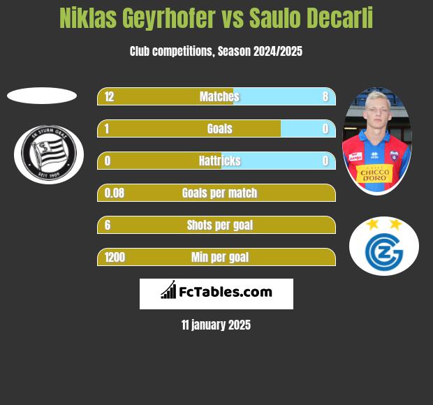 Niklas Geyrhofer vs Saulo Decarli h2h player stats