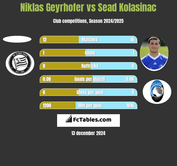 Niklas Geyrhofer vs Sead Kolasinać h2h player stats