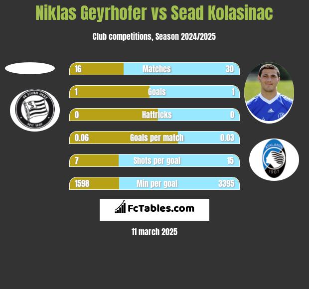 Niklas Geyrhofer vs Sead Kolasinac h2h player stats