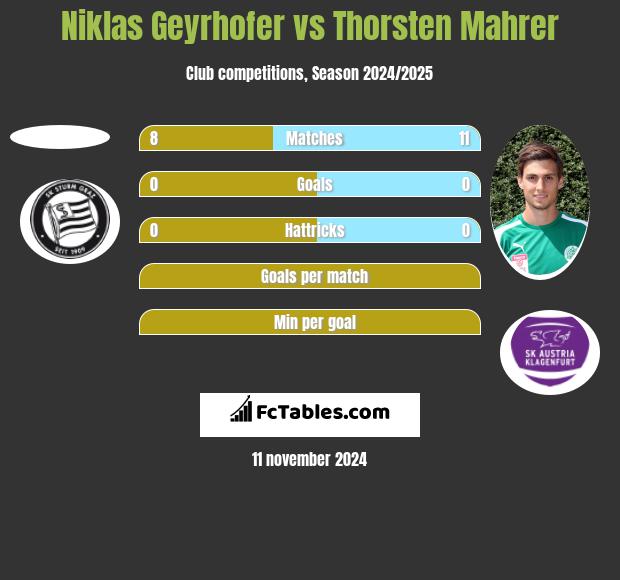 Niklas Geyrhofer vs Thorsten Mahrer h2h player stats