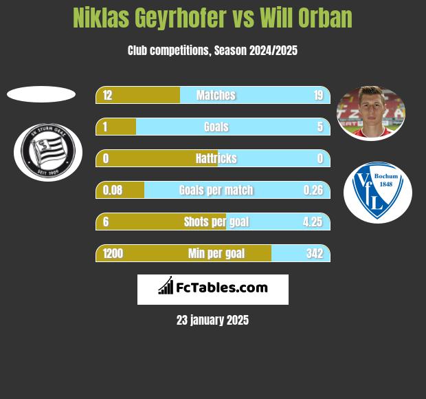 Niklas Geyrhofer vs Will Orban h2h player stats