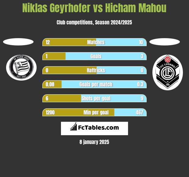 Niklas Geyrhofer vs Hicham Mahou h2h player stats